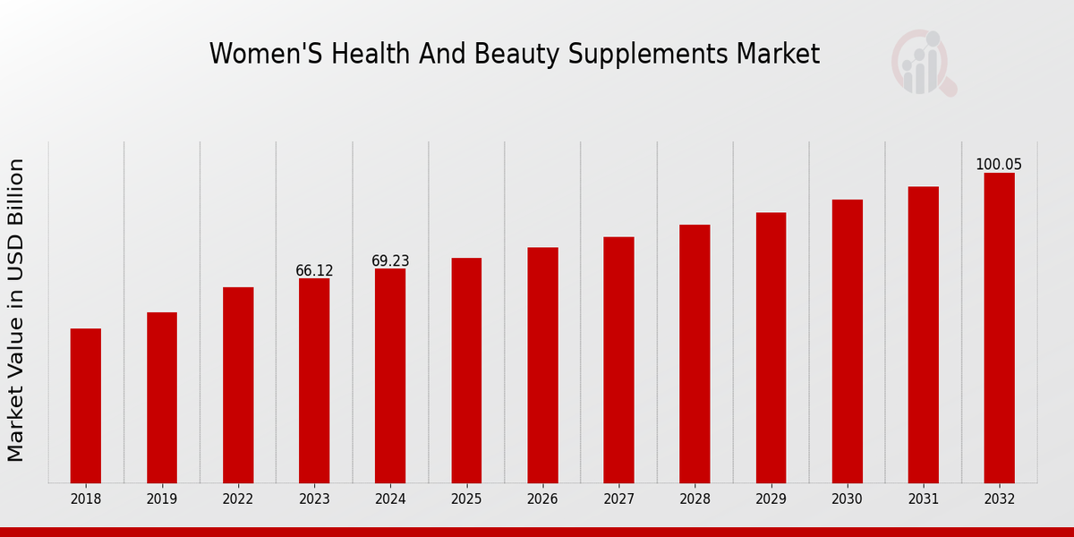 Women Health And Beauty Supplements Market Overview