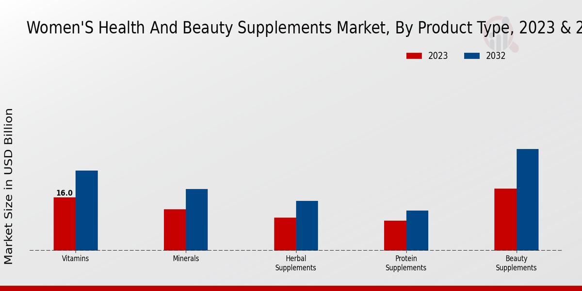 Women Health And Beauty Supplements Market By Vitamins Minerals