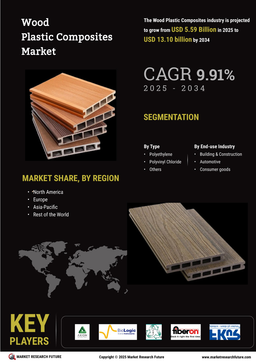 Wood Plastic Composites Market