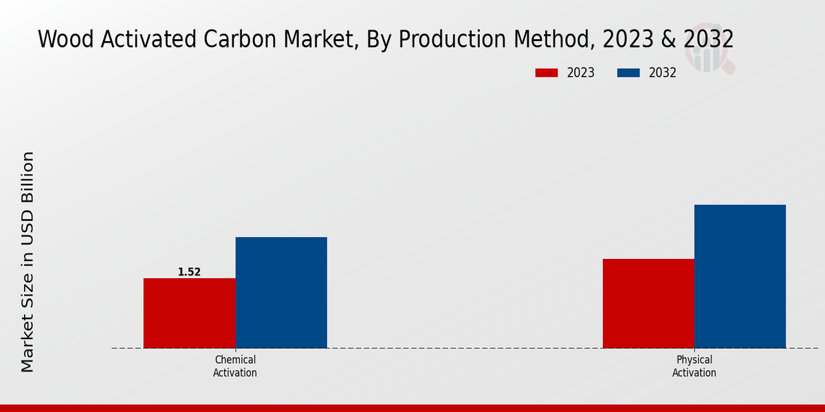 Wood Activated Carbon Market Production Method Insights