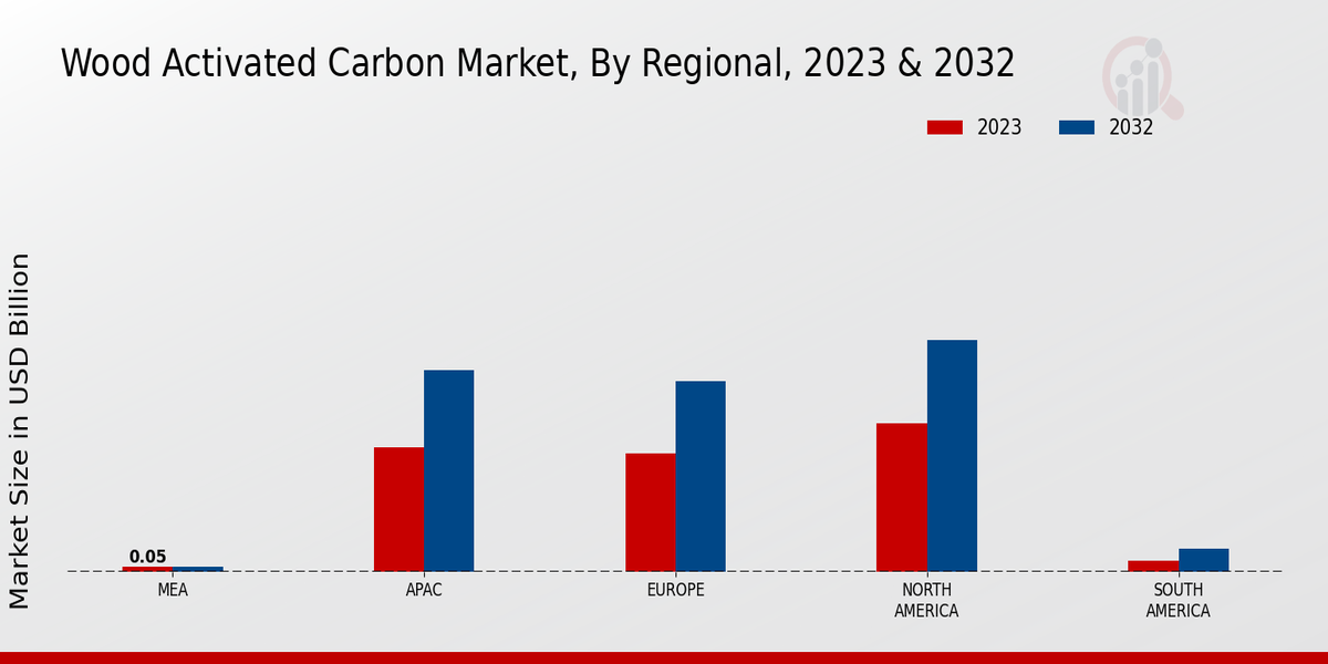 Wood Activated Carbon Market Regional Insights