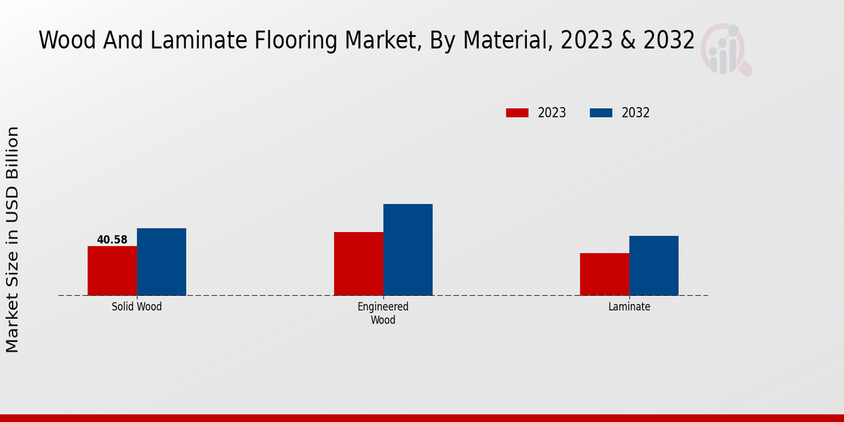 Wood And Laminate Flooring Market Material Insights