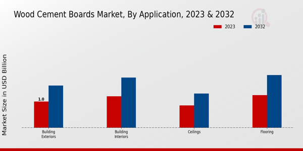 Wood Cement Boards Market Application Insights  