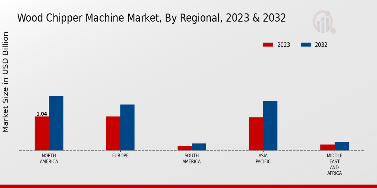 Wood Chipper Machine Market Regional Insights