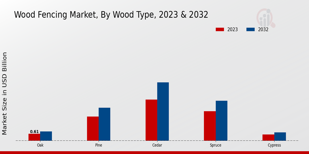 Perspectivas sobre el tipo de madera del mercado de cercas de madera