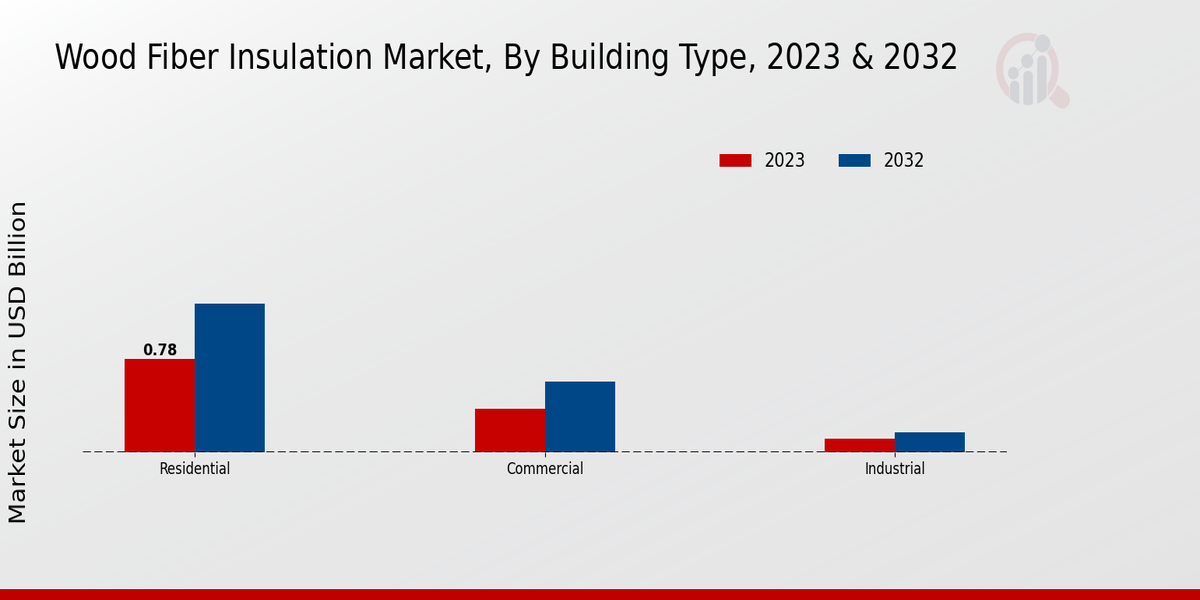 Wood Fiber Insulation Market Building Type Insights