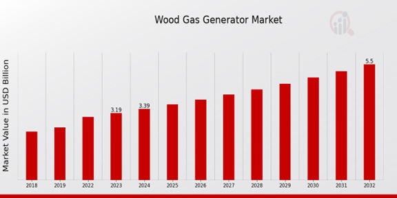 Wood Gas Generator Market Overview