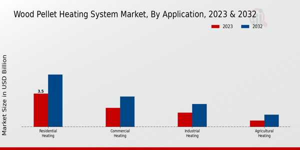 Wood Pellet Heating System Market By Application