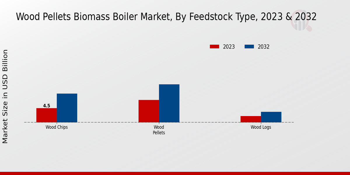 Wood Pellets Biomass Boiler Market Feedstock Type Insights