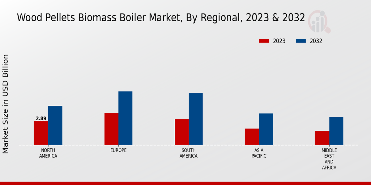 Wood Pellets Biomass Boiler Market Regional Insights