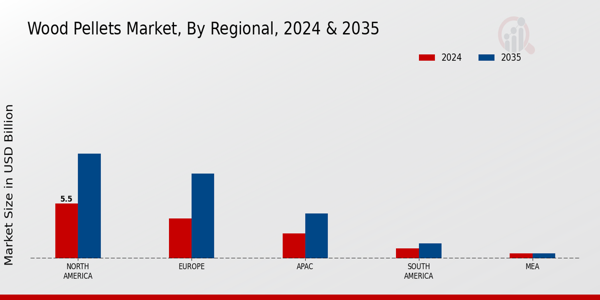 Wood Pellets Market Regional
