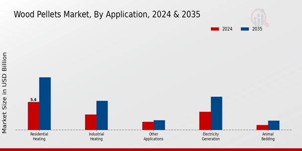 Wood Pellets Market Segment