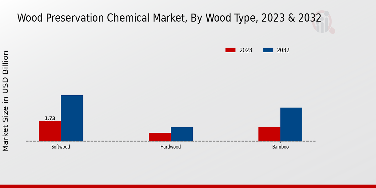 Wood Preservation Chemical Market By Wood Type