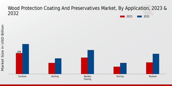 Wood Protection Coating and Preservatives Market Application Insights