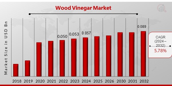 Wood Vinegar Market Overview