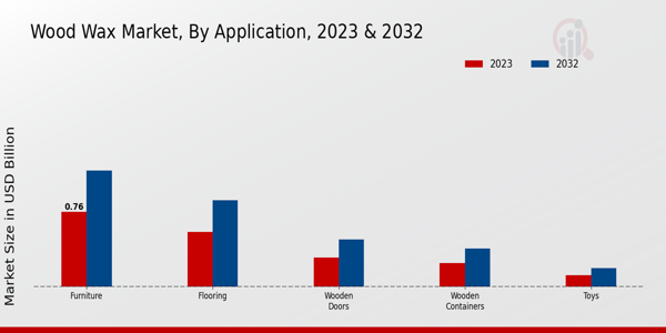 Wood Wax Market Application Insights