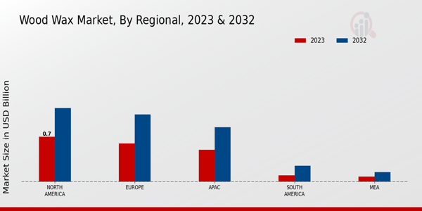 Wood Wax Market Regional Insights