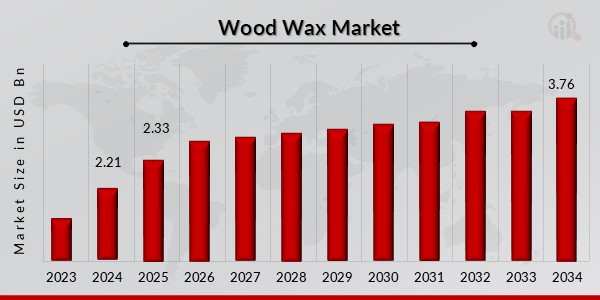 Wood Wax Market Overview
