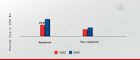  エンドユーザー別木製フロア市場、2022 年および 2032 年