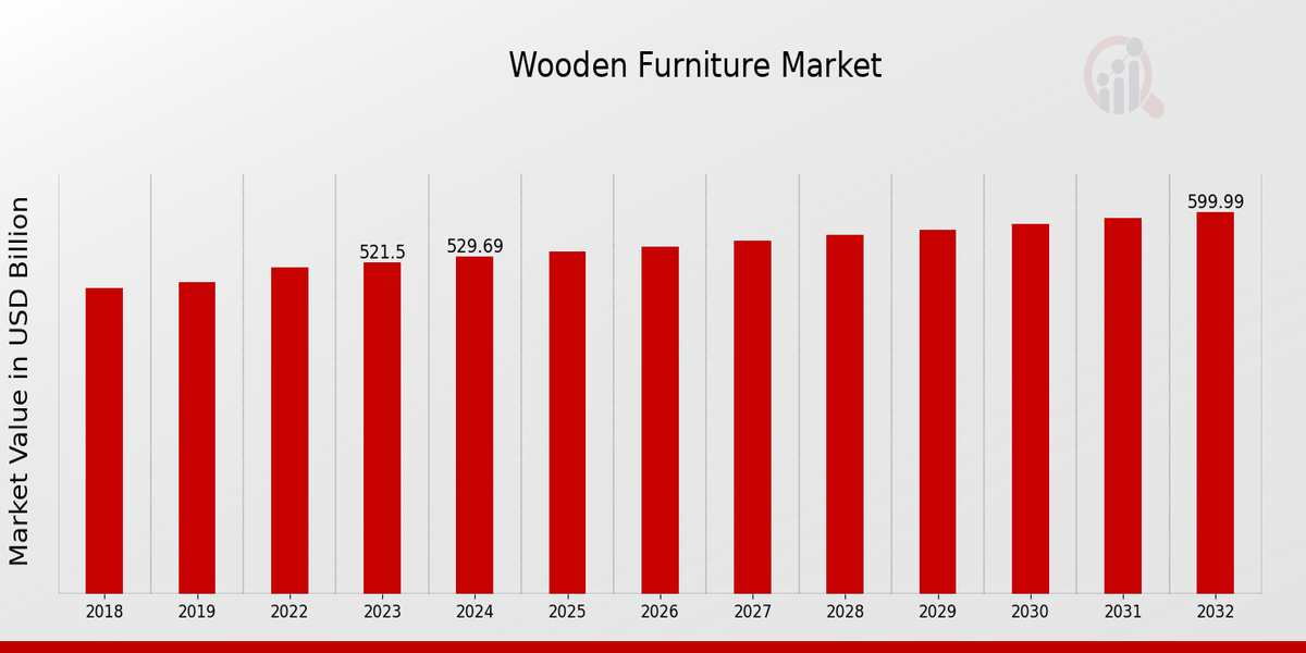 Descripción general del mercado mundial de muebles de madera