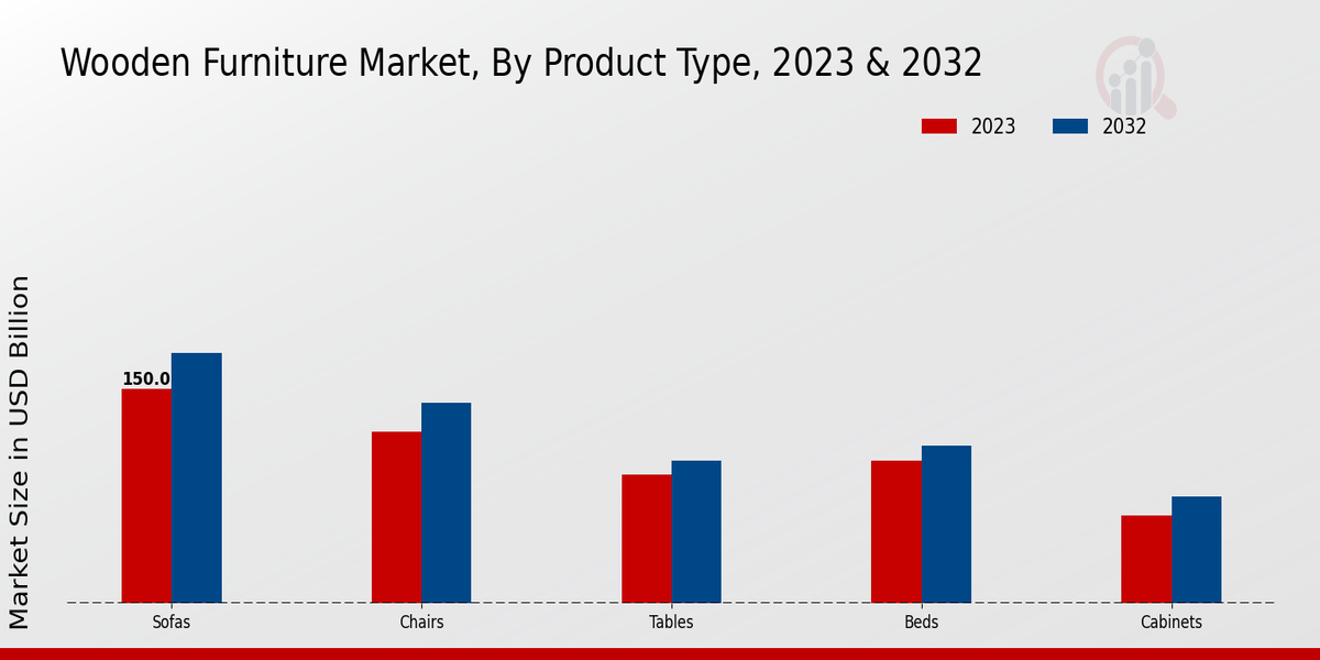 Perspectivas sobre el tipo de producto del mercado de muebles de madera   