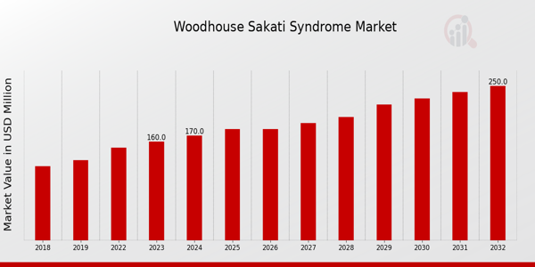 Woodhouse Sakati Syndrome Market Overview