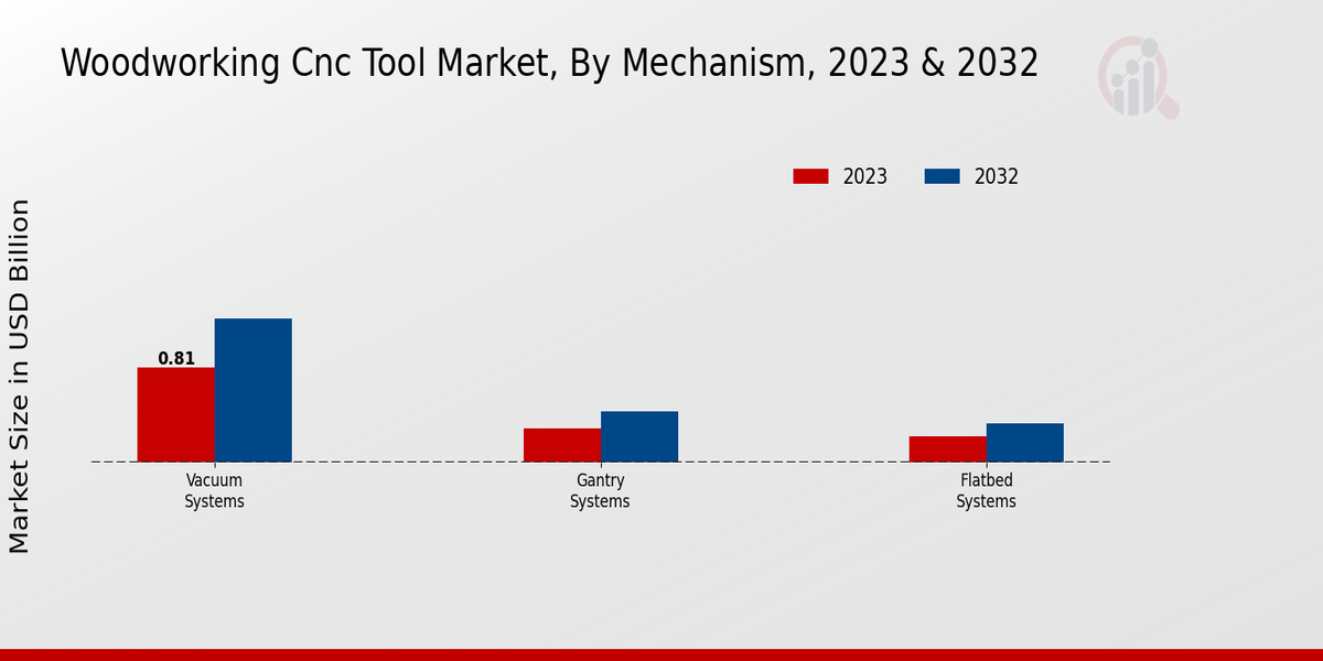 Woodworking CNC Tool Market Mechanism Insights