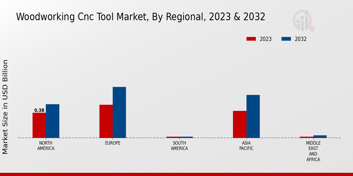 Woodworking CNC Tool Market Regional Insights