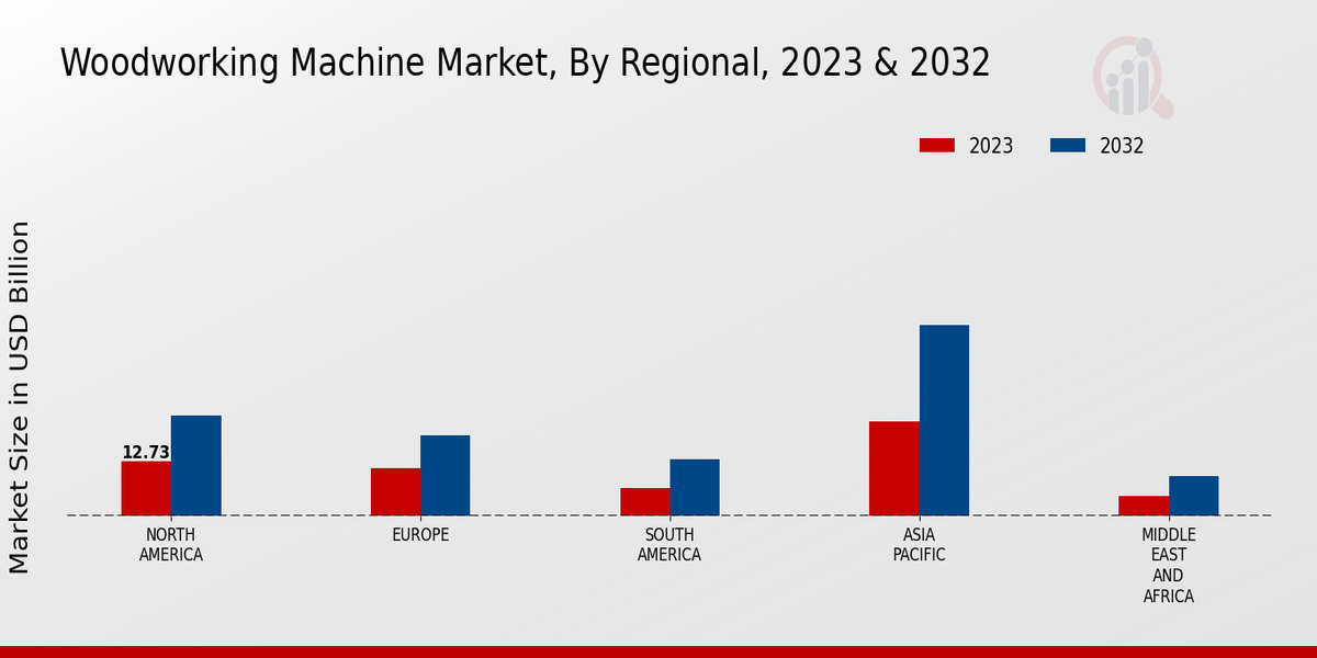 Woodworking Machine Market Regional Insights