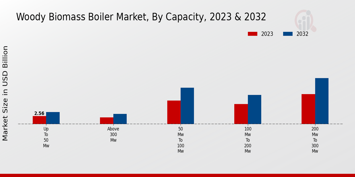 Woody Biomass Boiler Market Insights