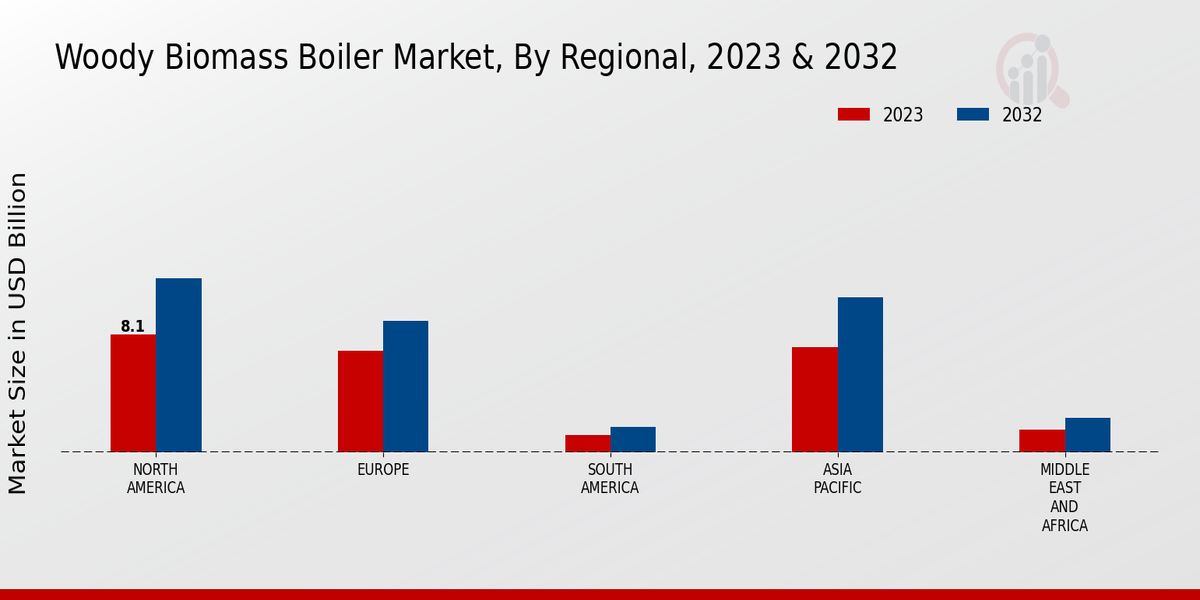 Woody Biomass Boiler Market Regional Insights