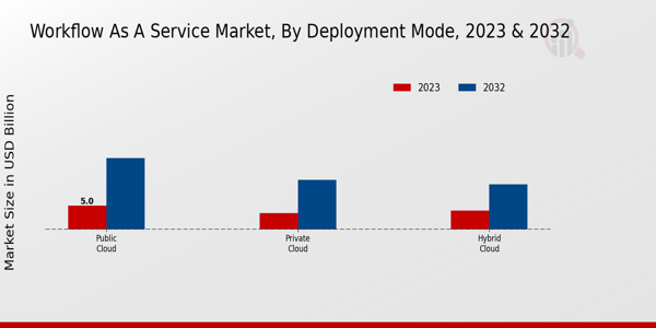 Workflow as a Service Market By Size