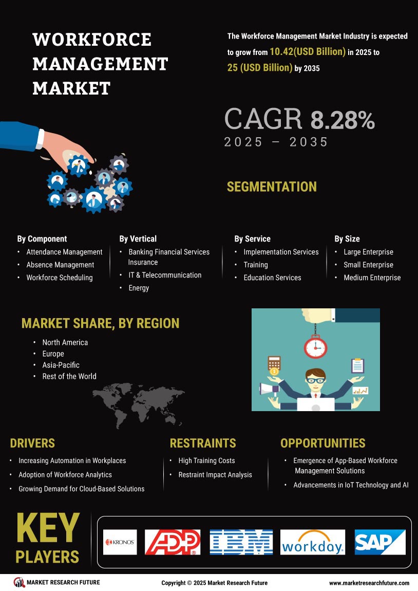Workforce Management Market