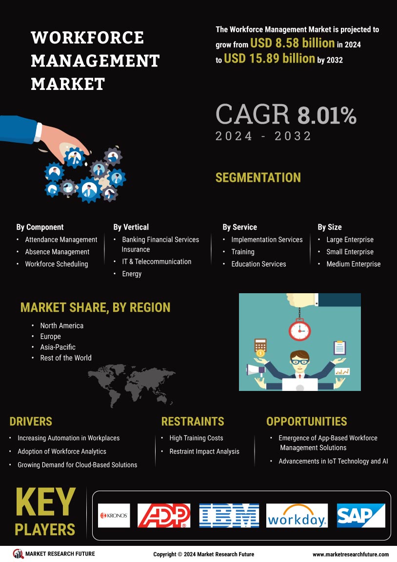 Workforce Management Market