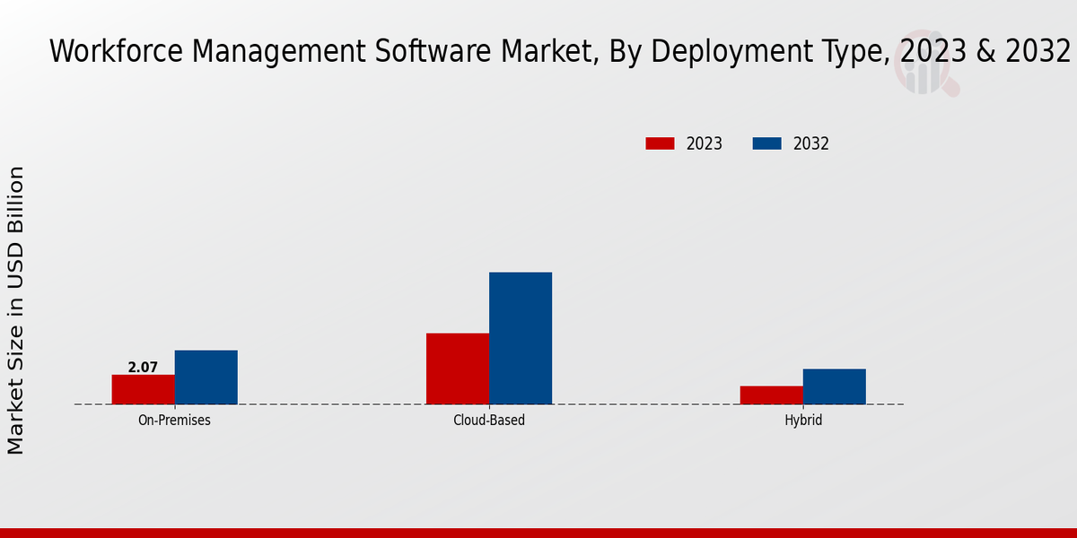 Workforce Management Software Market Deployment Type Insights