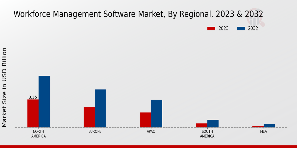 Workforce Management Software Market Regional Insights