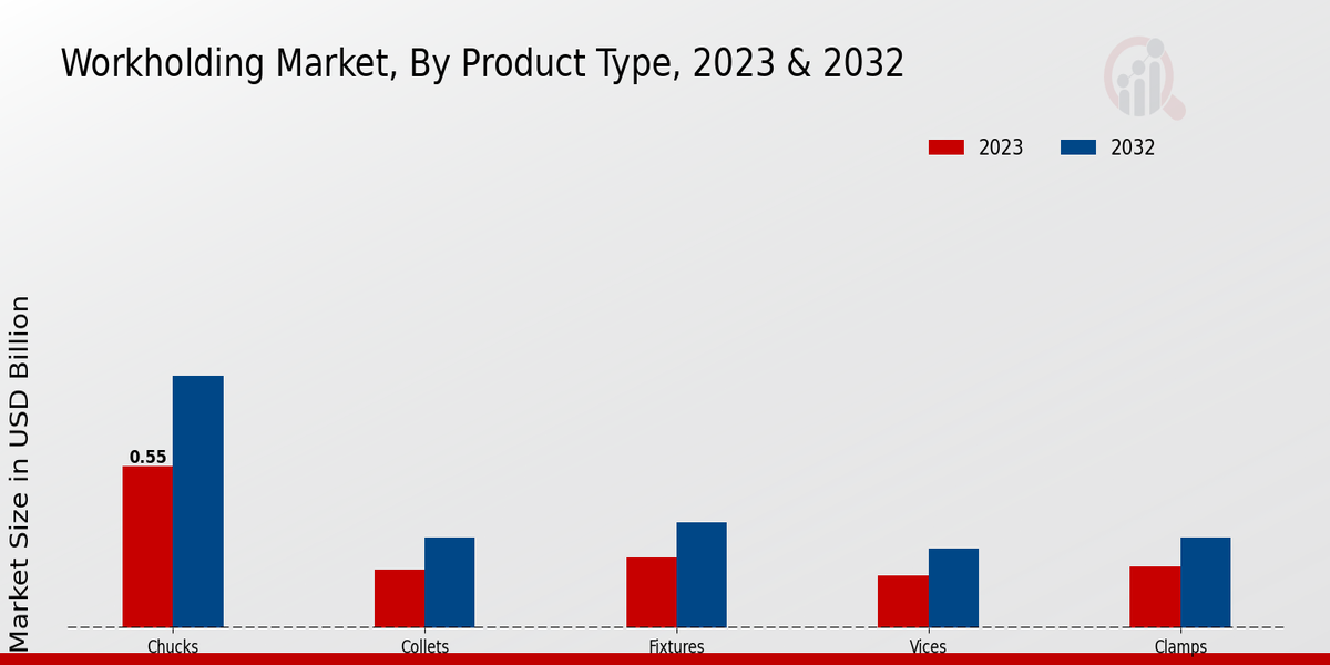 Workholding Market Product Type
