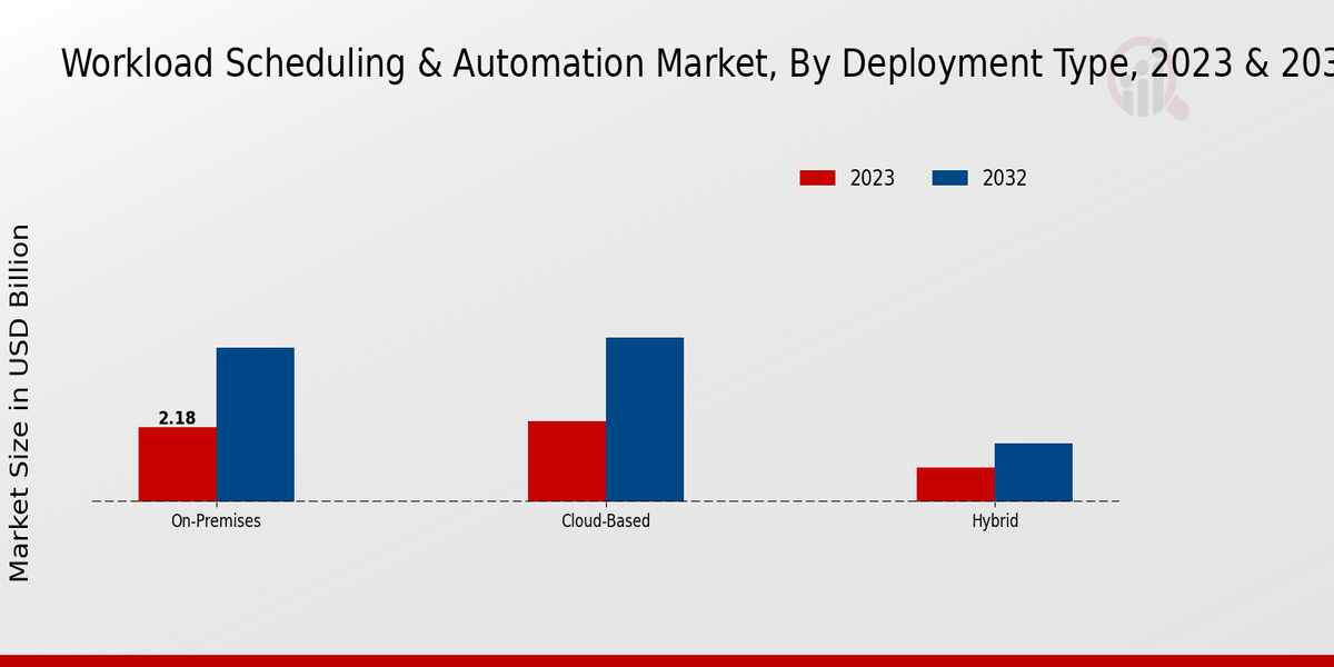 ワークロード スケジューリング オートメーションの市場タイプに関する洞察
