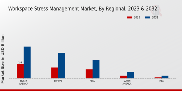 Workspace Stress Management Market Regional Insights  