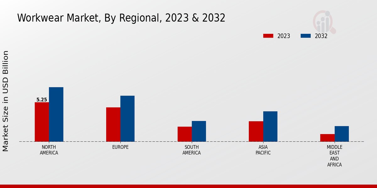 Workwear Market Regional Insights 