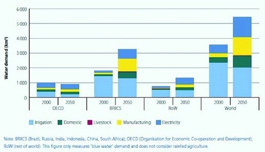 Worldwide water demand