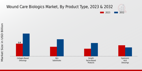 Wound Care Biologics Market Product Type