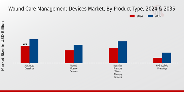 Wound Care Management Devices Market Product Type Insights