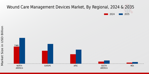 Wound Care Management Devices Market Regional Insights