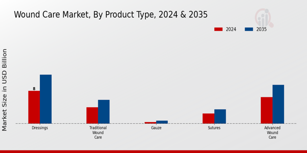 Wound Care Market Product Type Insights