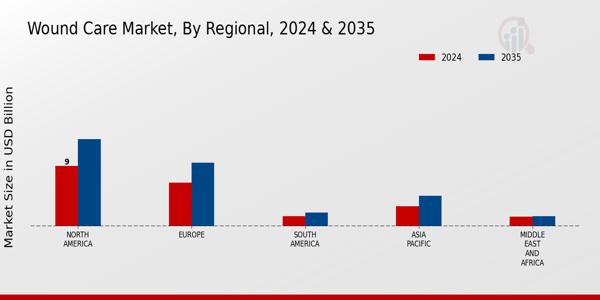 Wound Care Market Regional Insights