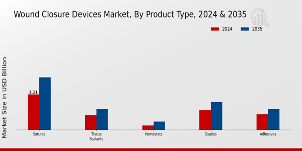Wound Closure Devices Market Product Type Insights