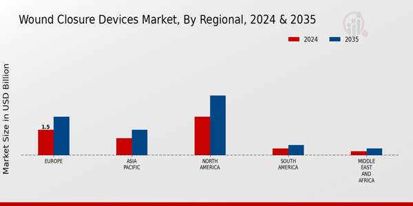 Wound Closure Devices Market Regional Insights