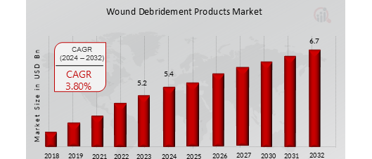 Wound Debridement Products Market Overview