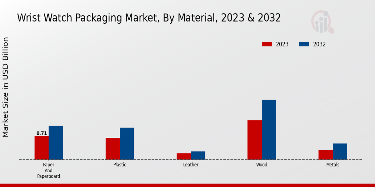 Wrist Watch Packaging Market Material Insights  